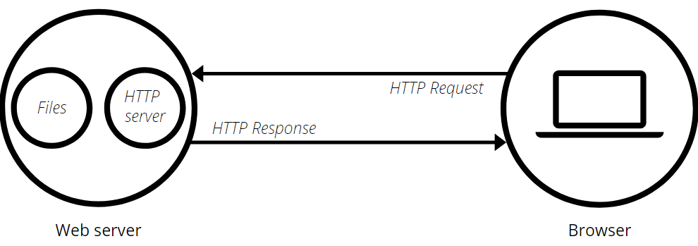HTTP 서버의 개념도